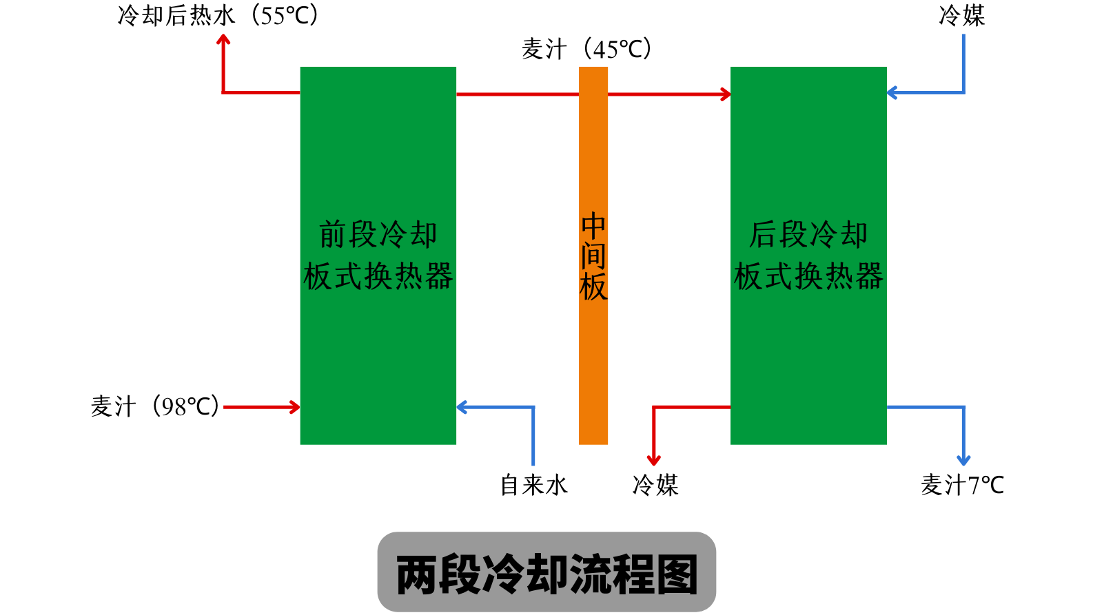 天泰<a href=http://www.jasfril.cn/ target=_blank class=infotextkey>啤酒設備</a> 兩段式冷卻板換工作原理 麥汁冷卻工藝流程圖
